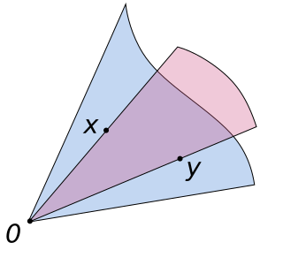 <span class="mw-page-title-main">Convex cone</span> Mathematical set closed under positive linear combinations