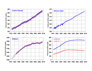 <span class="mw-page-title-main">Greenhouse gas monitoring</span> Measurement of greenhouse gas emissions and levels