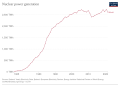 Image 73Growth of worldwide nuclear power generation (from Nuclear power)