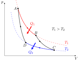 Carnoten zikloren PV diagrama