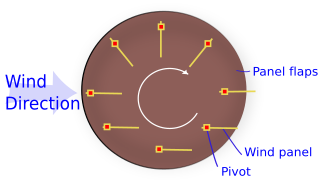 <span class="mw-page-title-main">Panemone windmill</span> Type of vertical axis wind turbine