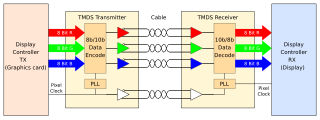 <span class="mw-page-title-main">Transition-minimized differential signaling</span> Digital serial communication standard