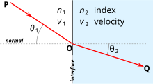 Refraction of light at the interface between two media of different refractive indices, with n2 > n1. Since the phase velocity is lower in the second medium (v2 < v1), the angle of refraction th2 is less than the angle of incidence th1; that is, the ray in the higher-index medium is closer to the normal. Snells law.svg