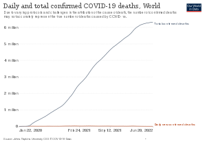 Total confirmed deaths over time