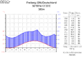 Klimadiagramm von Freiberg[23]