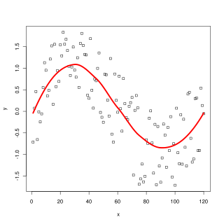 <span class="mw-page-title-main">Local regression</span> Moving average and polynomial regression method for smoothing data