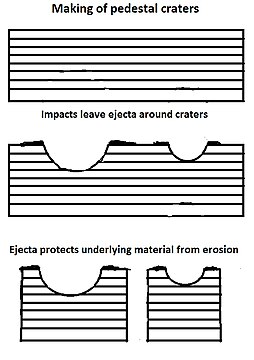 Pedestal craters form when the ejecta from impacts protect the underlying material from erosion. As a result of this process, craters appear perched above their surroundings.[47] [48]