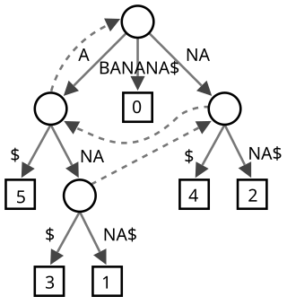 <span class="mw-page-title-main">Suffix tree</span> Tree containing all suffixes of a given text