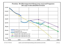 Évolution recente (ligne bleue) et prévisions sur l'effectif de résidents