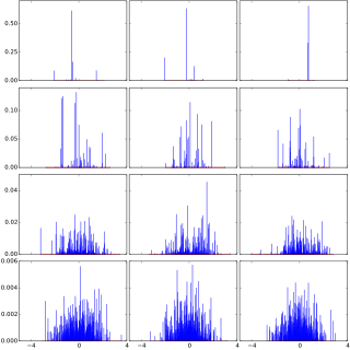 <span class="mw-page-title-main">Dirichlet process</span> Family of stochastic processes