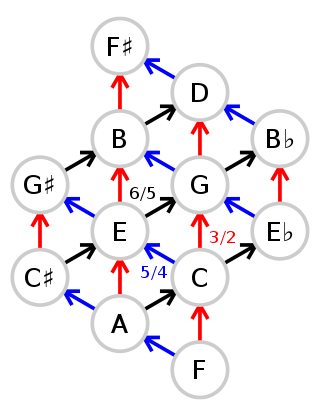 <span class="mw-page-title-main">Five-limit tuning</span>