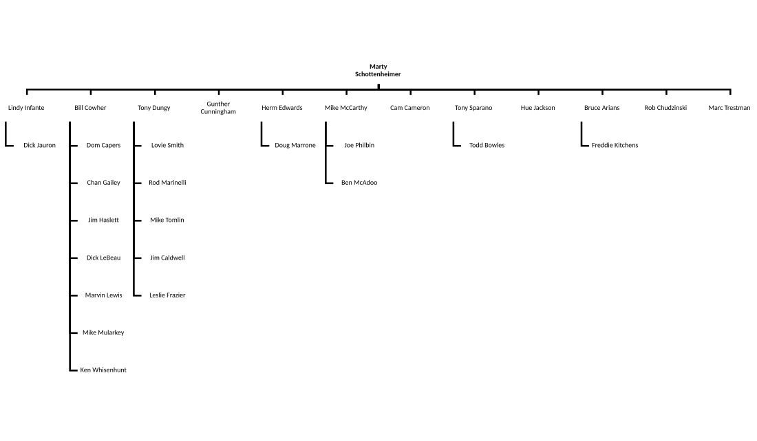 Schottenheimer Coaching Tree.svg