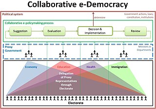 <span class="mw-page-title-main">Collaborative e-democracy</span> Political concept of an online, participatory policymaking process