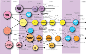 Historical map of research paradigms and associated scientists in sociology and complexity science. Complexity-map-with-sociolo.png