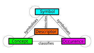 <span class="mw-page-title-main">Metamodeling</span> Concept of software engineering