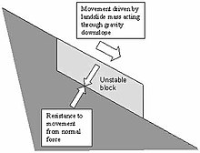 A: Diagram illustrating the resistance to, and causes of, movement in a slope system consisting of an unstable block Slopesyst.jpg