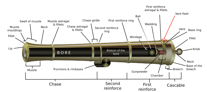 Diagram of a 19th-century cannon, showing each part