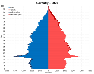 <span class="mw-page-title-main">Demographics of Coventry</span> Demographic overview of the UK city