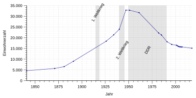 Population graph 1840 to 2006