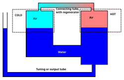 schematic of a U-tube type Fluidyne engine. Liquid feedback fluidyne.svg