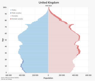 <span class="mw-page-title-main">Demographics of the United Kingdom</span>