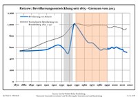 Development of population since 1875 within the current boundaries (Blue line: Population; Dotted line: Comparison to population development of Brandenburg state; Grey background: Time of Nazi rule; Red background: Time of communist rule) Bevolkerungsentwicklung Retzow.pdf