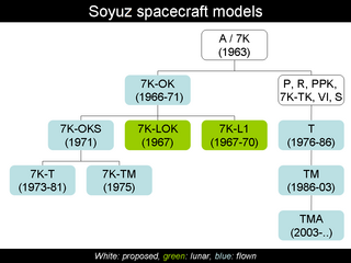 <span class="mw-page-title-main">Military Soyuz</span> Soviet military spacecraft designs