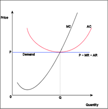 Economics Perfect competition.png