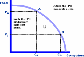 Production Possibility Curve