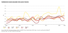 A graph showing the rise of temperature over time since 2000, with different continents represented by different lines. Although varying year-to-year, an overall rise is visible.