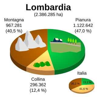 <span class="mw-page-title-main">Geography of Lombardy</span>