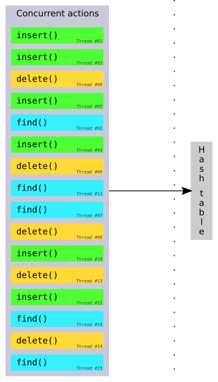 Concurrent accesses to the same hash table. Concurent hashtable.svg