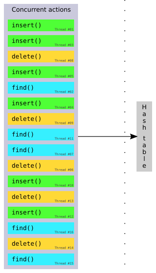 <span class="mw-page-title-main">Concurrent hash table</span>