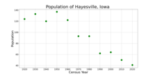 The population of Hayesville, Iowa from US census data HayesvilleIowaPopPlot.png