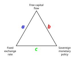 Illustration of the impossible trinity in international political economy.