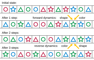 <span class="mw-page-title-main">Reversible cellular automaton</span> Cellular automaton that can be run backwards