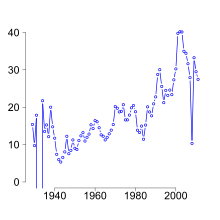 Finance as a percent of US Domestic Corporate Profits Finance includes banks, securities and insurance. In 1932-1933, the total U.S. domestic corporate profit was negative. However, the financial sector made a profit in those years, which made its percentage negative, below 0 and off the scale in this plot. USFinanceIndustry.svg