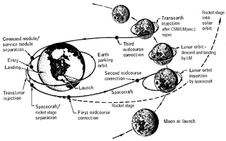 <span class="mw-page-title-main">Spacecraft flight dynamics</span> Application of mechanical dynamics to model the flight of space vehicles