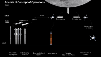 Artemis III Concept of Operations infographic Artemis III CONOPS.svg