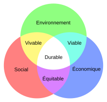 schéma du développement durable