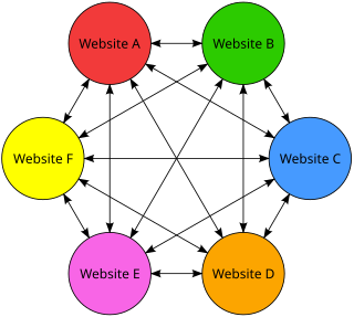 <span class="mw-page-title-main">Link farm</span> Group of websites that link to each other