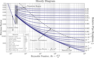 <span class="mw-page-title-main">Moody chart</span> Graph used in fluid dynamics