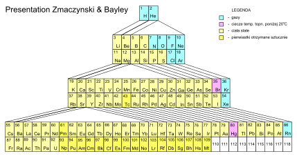 Tavola periodica nel formato "Zmaczynski & Bayley"