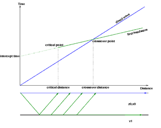 <span class="mw-page-title-main">Seismic refraction</span> Geophysical principle