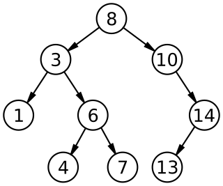 <span class="mw-page-title-main">Binary search tree</span> Rooted binary tree data structure