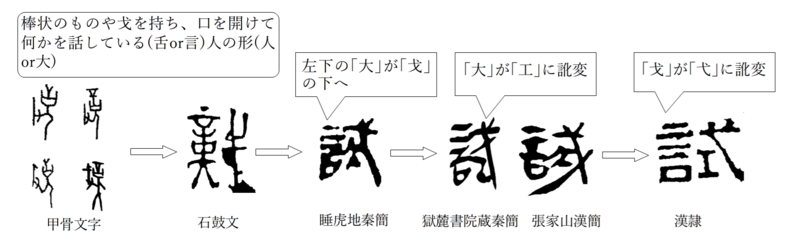 「試」の演変