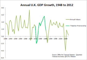 Annual UK GDP growth with the economic turnaround in the 1980s highlighted in light green Annual U.K. GDP Growth, 1948 to 2012 (Thatcher) (alt).png