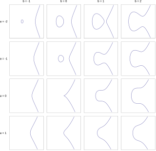 <span class="mw-page-title-main">Elliptic curve</span> Algebraic curve