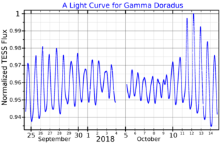 <span class="mw-page-title-main">Gamma Doradus variable</span> Type of variable star