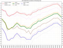 Life expectancy in Russian subject -Primorsky Krai.png